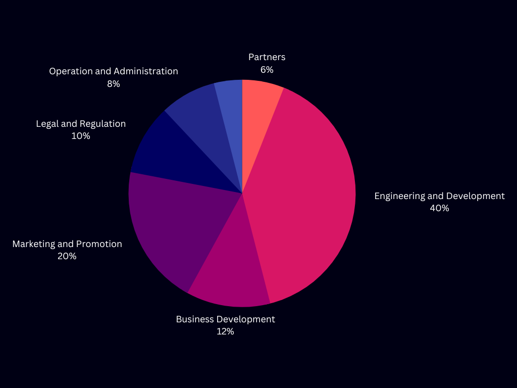 Presale Fund Utilization Chart