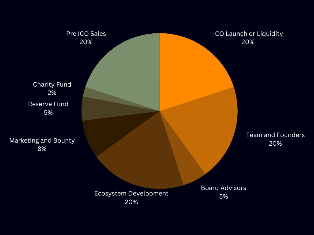 ARAX Token Allocation Chart